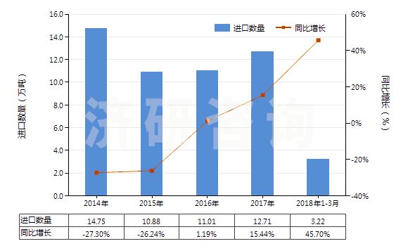 2014-2018年3月中國其他石棉(HS25249090)進口量及增速統(tǒng)計